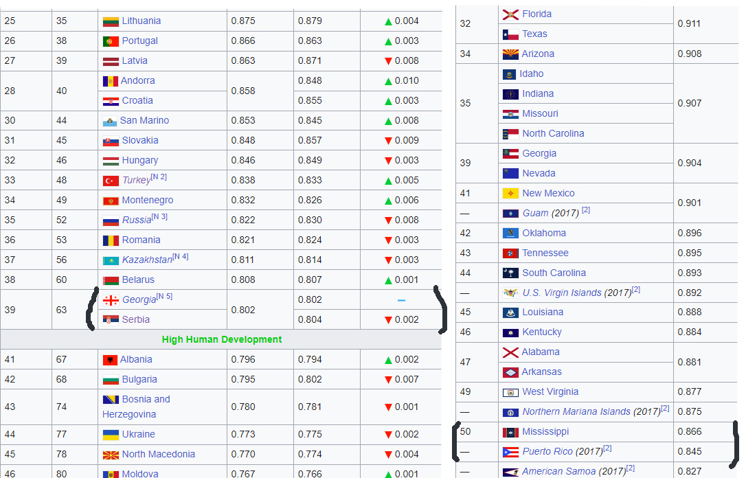 Human Development Index of Serbia.jpg