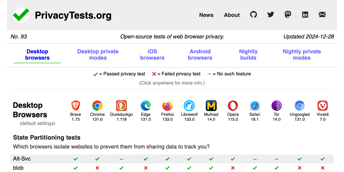 privacytests.org